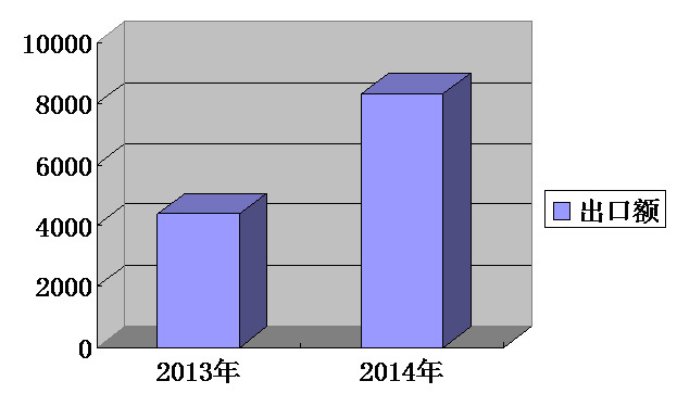 我集團(tuán)出口排名持續(xù)攀升，一季度排名第13位